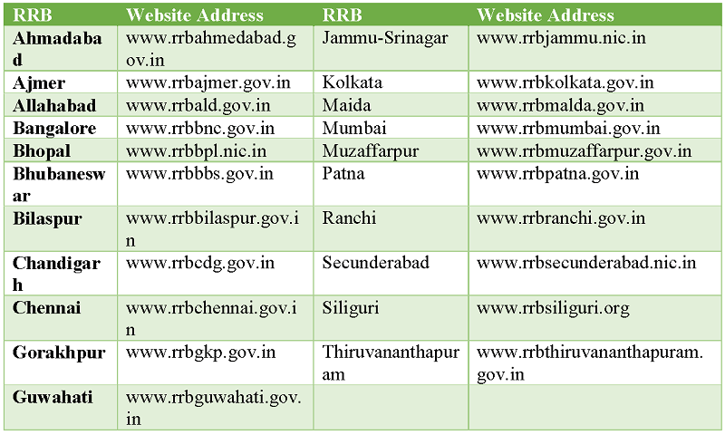 list of rrb websites